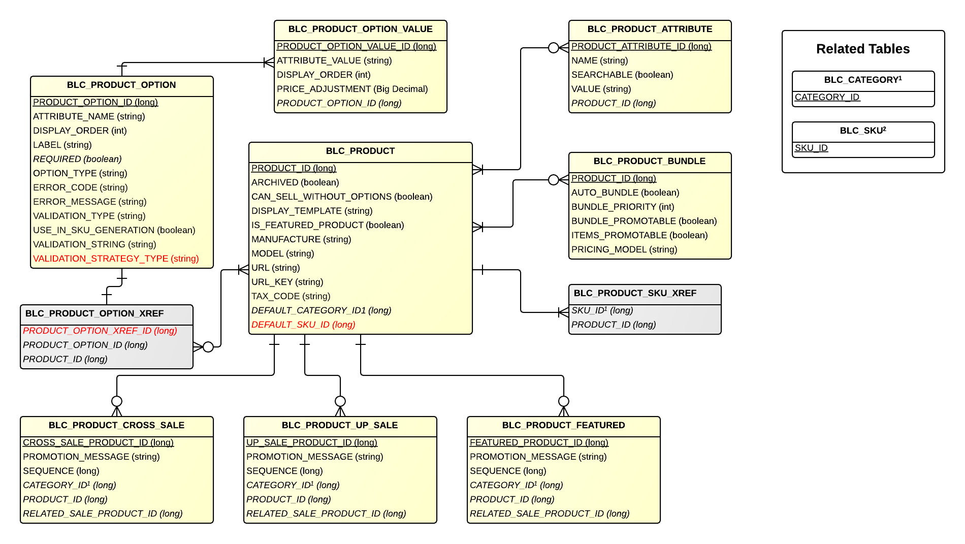 Catalog Product Detail