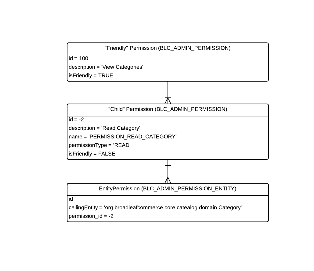 Admin Permissions Logical Model