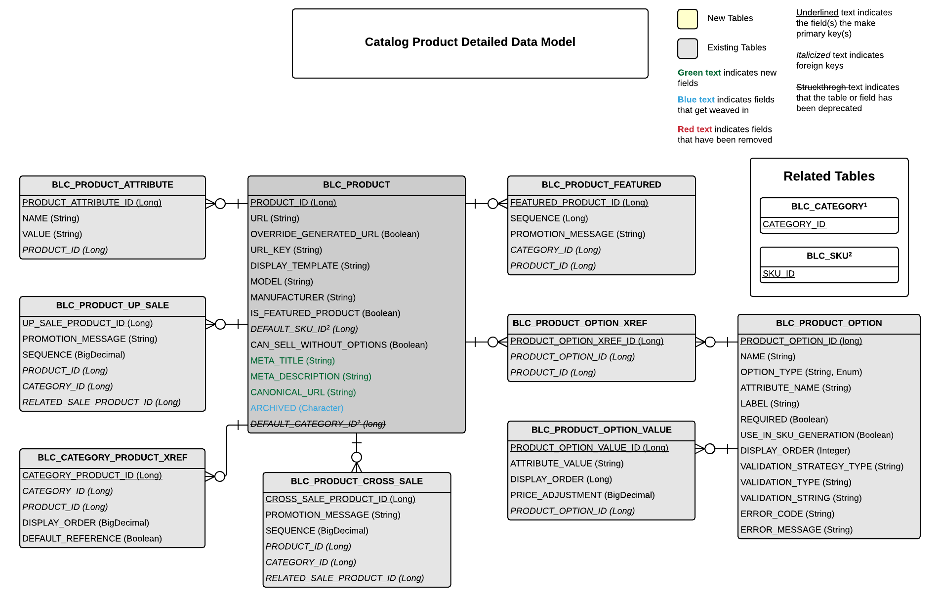 Catalog Product Detail